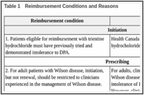 Table 1. Reimbursement Conditions and Reasons.