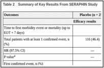 Table 2. Summary of Key Results From SERAPHIN Study.