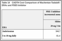 Table 14. CADTH Cost Comparison of Macitentan-Tadalafil FDC Relative to Other Combinations of ERAs and PDE5 Inhibitor.
