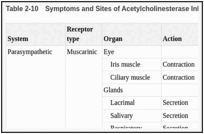 Table 2-10. Symptoms and Sites of Acetylcholinesterase Inhibition by Organophosphate Esters.