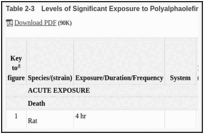 Table 2-3. Levels of Significant Exposure to Polyalphaolefin Hydraulic Fluids - Inhalation.