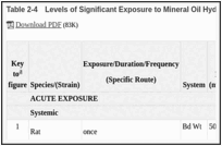 Table 2-4. Levels of Significant Exposure to Mineral Oil Hydraulic Fluids - Oral.