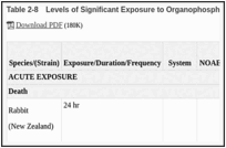 Table 2-8. Levels of Significant Exposure to Organophosphate Ester Hydraulic Fluids - Dermal.