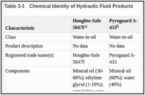 Table 3-1. Chemical Identity of Hydraulic Fluid Products.