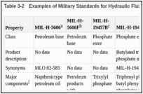 Table 3-2. Examples of Military Standards for Hydraulic Fluids.