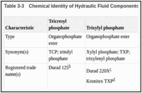 Table 3-3. Chemical Identity of Hydraulic Fluid Components.