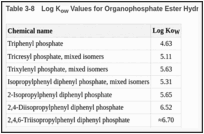 Table 3-8. Log Kow Values for Organophosphate Ester Hydraulic Fluid Components.