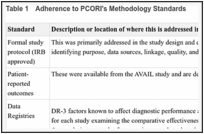 Table 1. Adherence to PCORI's Methodology Standards.