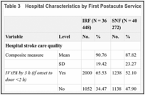 Table 3. Hospital Characteristics by First Postacute Service.