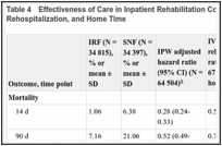 Table 4. Effectiveness of Care in Inpatient Rehabilitation Compared With SNFs on Mortality, Rehospitalization, and Home Time.