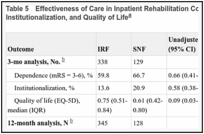 Table 5. Effectiveness of Care in Inpatient Rehabilitation Compared With SNFs on Dependence, Institutionalization, and Quality of Life.