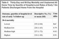 Table 6. Thirty-Day and 90-Day Mortality and Unplanned All-Cause Rehospitalization, and 90-Day Home Time by Quartile of Hospital-Level Rates of Early 7-Day Follow-up Care in the Community for Patients Discharged Home From the Hospital.