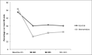 Figure 2. One or More ED Visits Over Time.