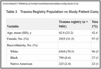 Table 3. Trauma Registry Population vs Study Patient Comparisons.