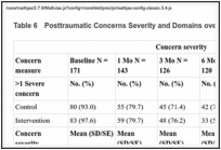 Table 6. Posttraumatic Concerns Severity and Domains over Time.