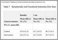 Table 7. Symptomatic and Functional Outcomes Over time.