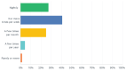 Figure 2. Quality of Sleep.