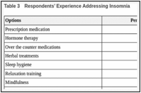 Table 3. Respondents’ Experience Addressing Insomnia.