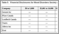 Table 5. Financial Disclosures for Mood Disorders Society of Canada.