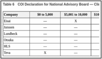 Table 6. COI Declaration for National Advisory Board — Clinician 1.