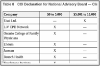 Table 8. COI Declaration for National Advisory Board — Clinician 3.