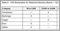 Table 9. COI Declaration for National Advisory Board — Clinician 4.