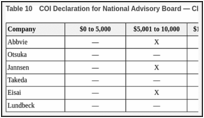 Table 10. COI Declaration for National Advisory Board — Clinician 5.