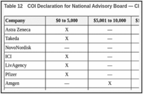 Table 12. COI Declaration for National Advisory Board — Clinician 7.