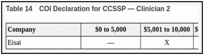 Table 14. COI Declaration for CCSSP — Clinician 2.