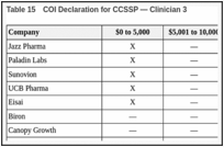 Table 15. COI Declaration for CCSSP — Clinician 3.