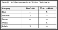 Table 22. COI Declaration for CCSSP — Clinician 10.