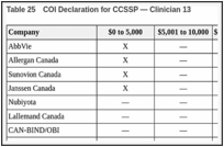 Table 25. COI Declaration for CCSSP — Clinician 13.
