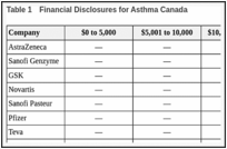 Table 1. Financial Disclosures for Asthma Canada.