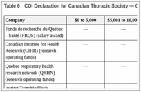 Table 6. COI Declaration for Canadian Thoracic Society — Clinician 4.