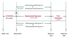 The figure is a flow chart that describes the various stages of the VOYAGE study from screening (4 weeks duration) to randomized treatment phase (52 weeks duration) to the posttreatment follow-up (12 weeks duration).