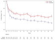 The figure presents mean change from baseline of ACQ-7-IA at each time point, for the population with a baseline blood eosinophils of 300 cells/µL or greater. Least squares mean change from baseline is depicted on the y-axis and week is depicted on the x-axis. The solid red curve represents the placebo group and the dotted blue line represent the dupilumab group. The vertical bars represent the standard errors.