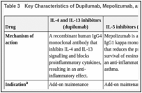 Table 3. Key Characteristics of Dupilumab, Mepolizumab, and Omalizumab.