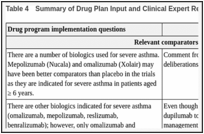 Table 4. Summary of Drug Plan Input and Clinical Expert Response.