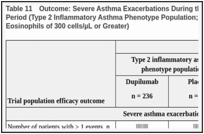 Table 11. Outcome: Severe Asthma Exacerbations During the 52-Week Randomized Treatment Period (Type 2 Inflammatory Asthma Phenotype Population; Population With Baseline Blood Eosinophils of 300 cells/µL or Greater).