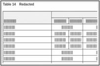 Table 14. Redacted.