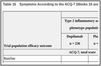 Table 16. Symptoms According to the ACQ-7 (Weeks 24 and 52) .