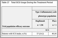 Table 17. Total SCS Usage During the Treatment Period.