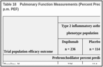 Table 18. Pulmonary Function Measurements (Percent Predicted Prebronchodilator FEV1, a.m. and p.m. PEF) .