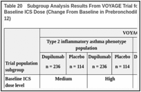 Table 20. Subgroup Analysis Results From VOYAGE Trial for the Key Secondary Outcome by Baseline ICS Dose (Change From Baseline in Prebronchodilator Percent Predicted FEV1 at Week 12) .