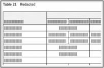 Table 21. Redacted.