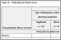 Table 23. PAQLQ(S)-IA Global Score.
