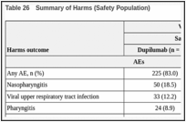 Table 26. Summary of Harms (Safety Population) .