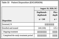 Table 33. Patient Disposition (EXCURSION) .
