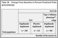 Table 36. Change From Baseline in Percent Predicted Prebronchodilator FEV1 Over Time (EXCURSION) .