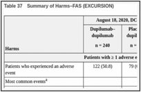 Table 37. Summary of Harms–FAS (EXCURSION) .